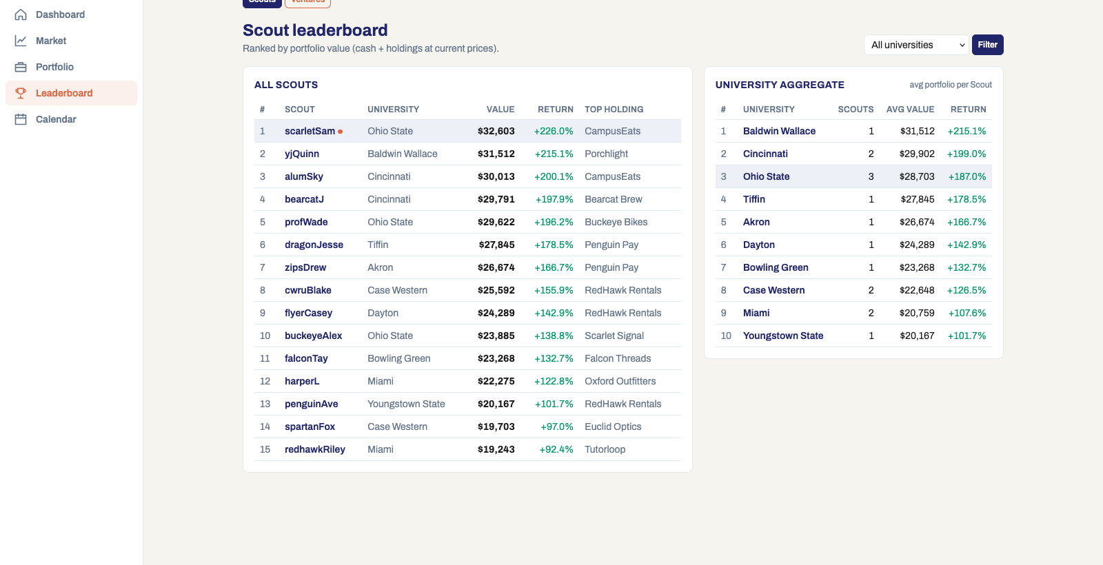 The Scout leaderboard: all Scouts ranked by portfolio value and return, with a university aggregate table