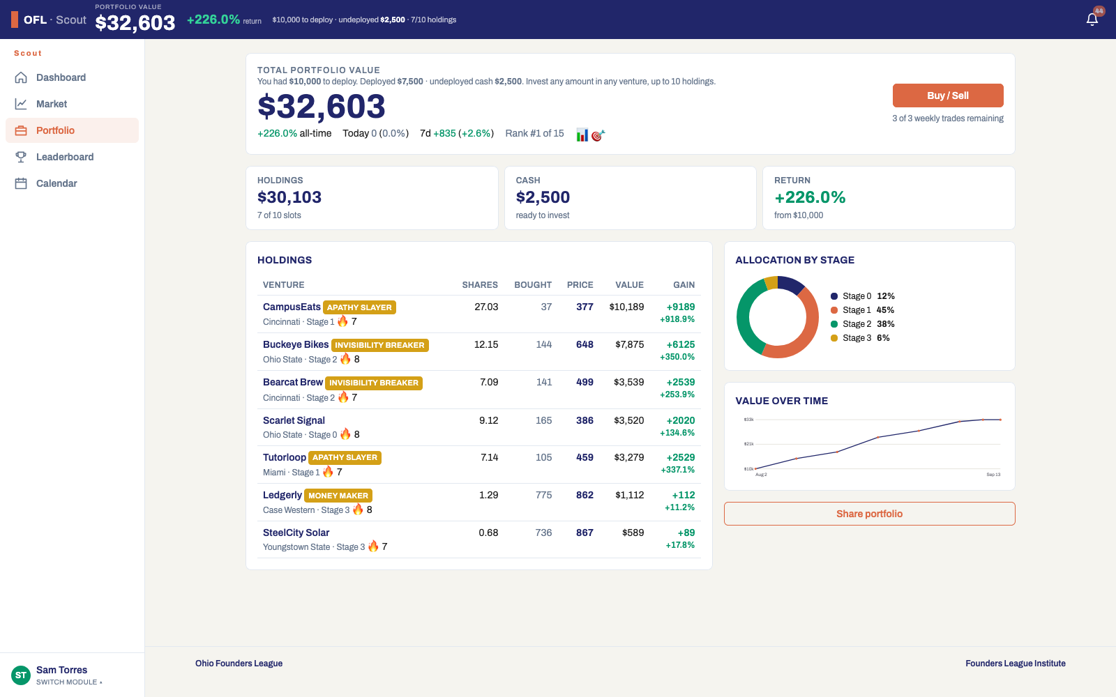 The Scout portfolio: total portfolio value, holdings with price and gain, allocation by stage, and value over time